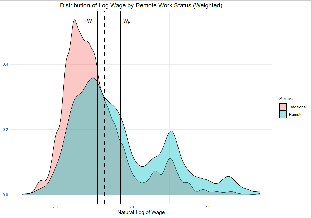 I examine the difference between remote and traditional wages. On average, remote workers are paid more than their traditional counterparts. The difference is further decomposed into two effects: A composition effect and a market return effect. The wage difference between remote and traditional workers increase along the wage distribution. In addition, this increase is dominated by increased market returns for remote work.